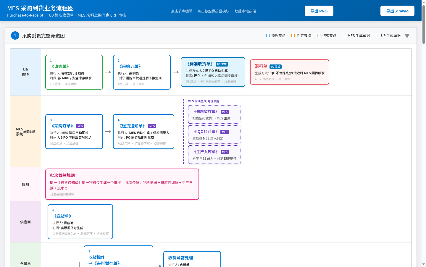 MES 采购到货业务流程图 封面