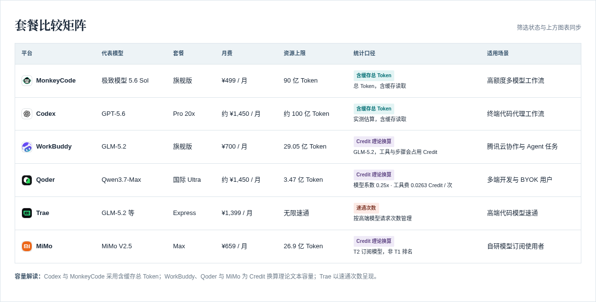 AI Coding 旗舰套餐对比 封面